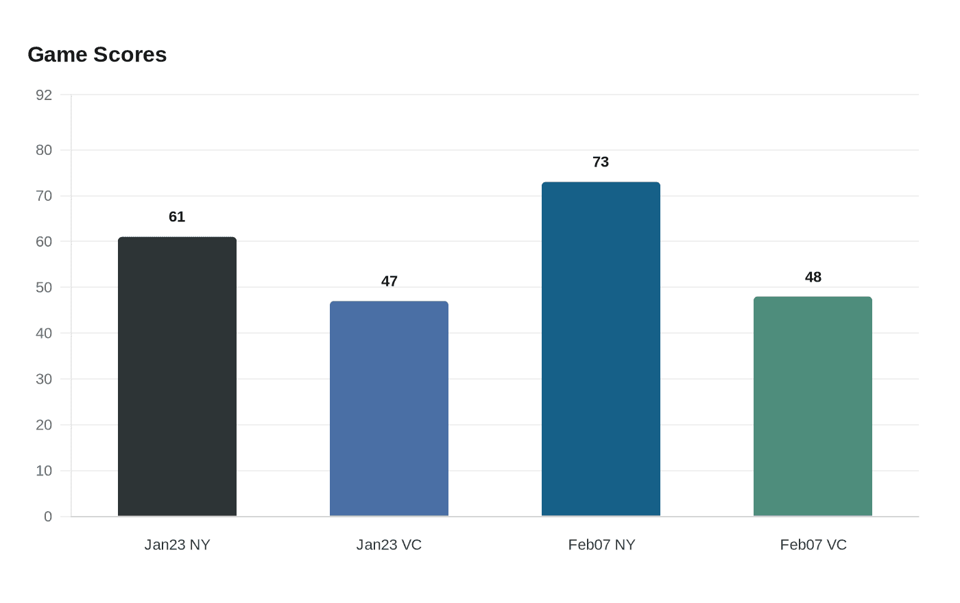 Data visualization chart