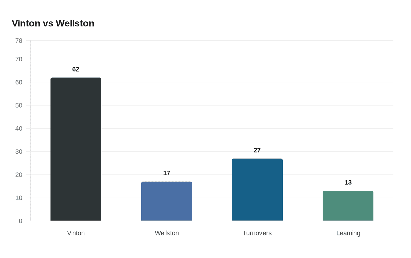 Data visualization chart