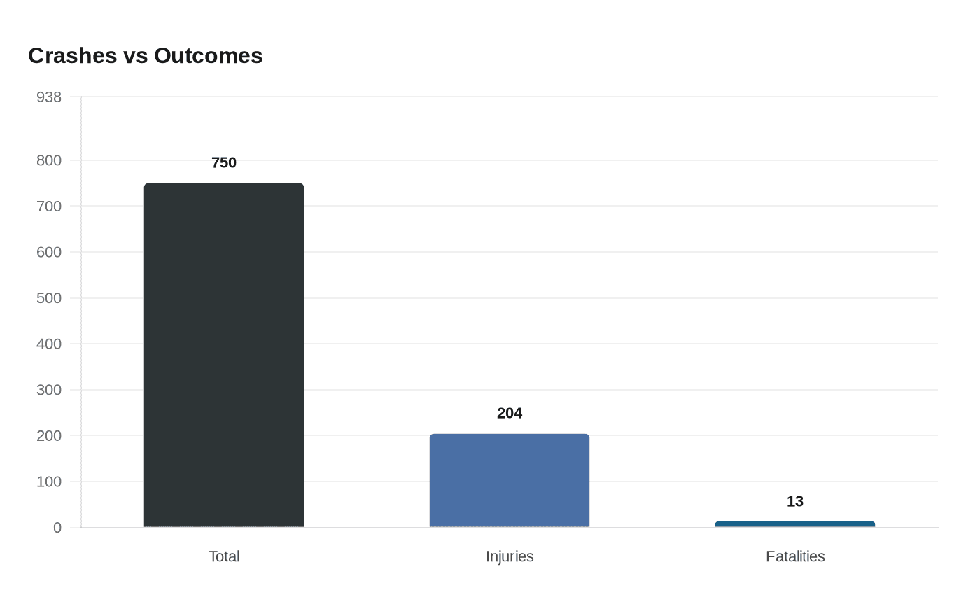Data visualization chart