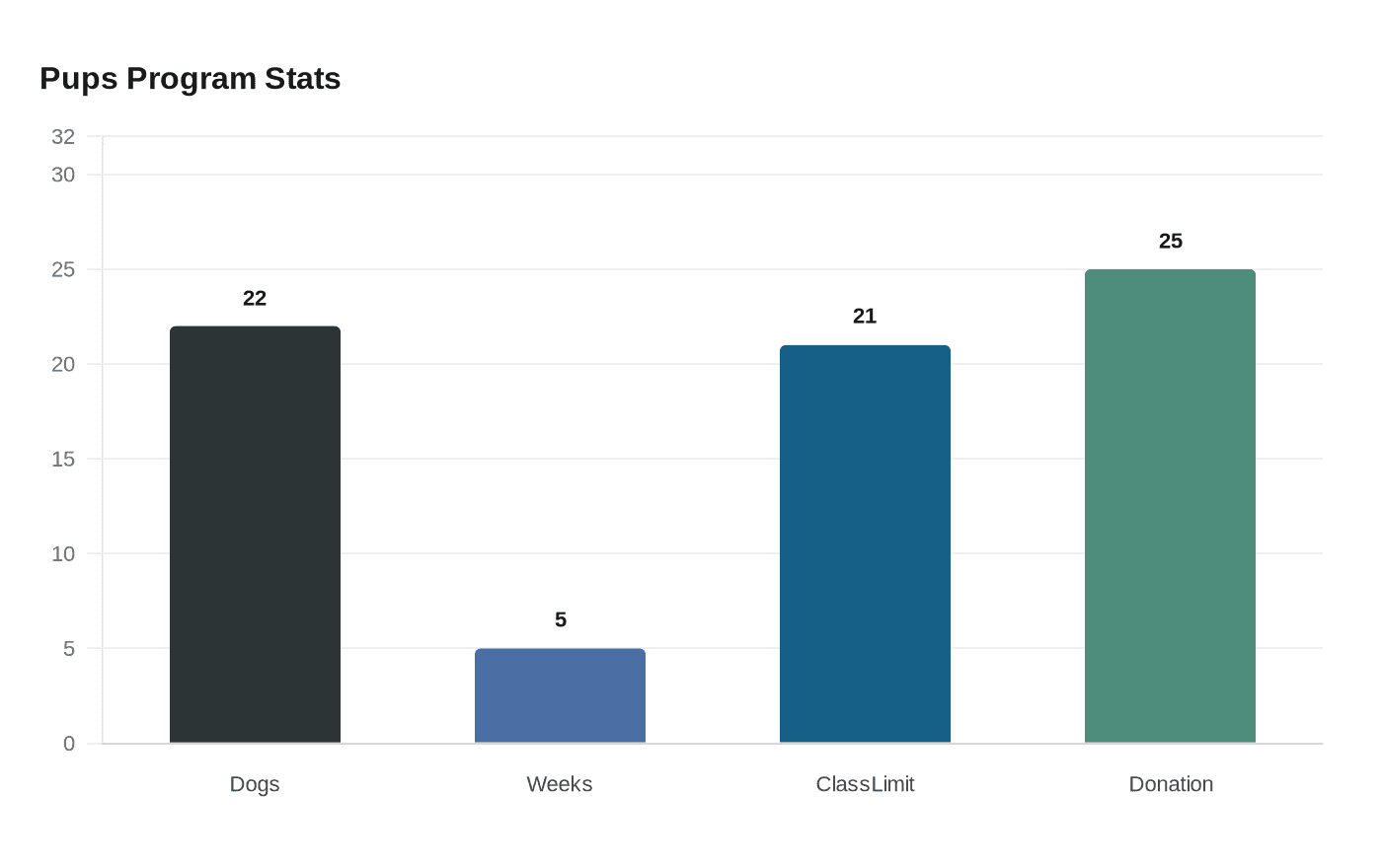 Data visualization chart