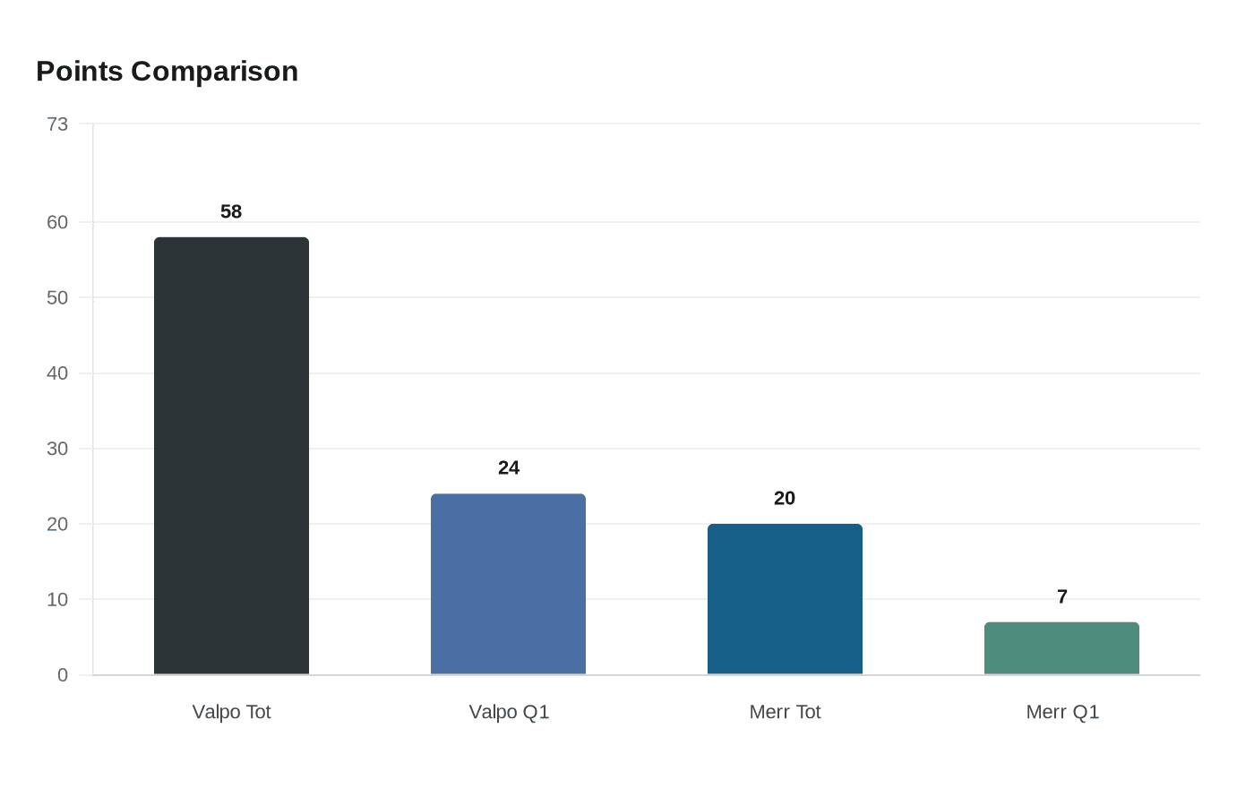 Data visualization chart