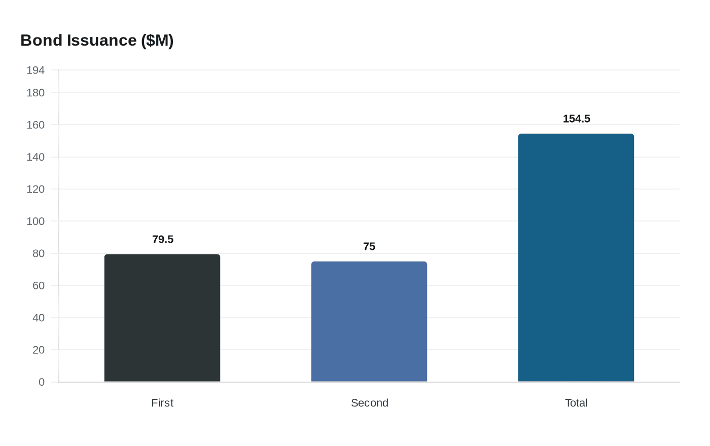 Data visualization chart