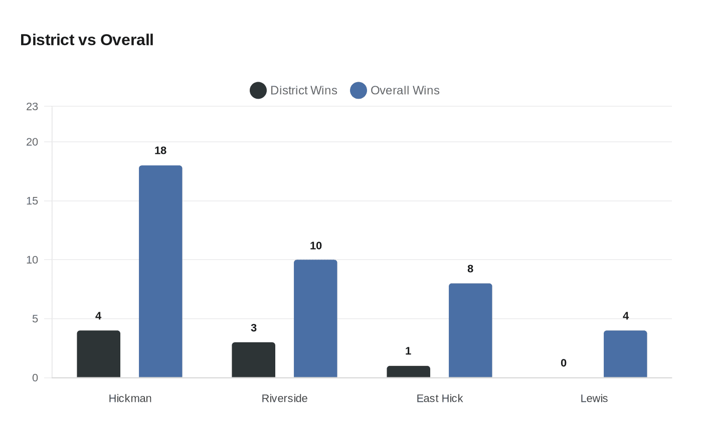 Data visualization chart