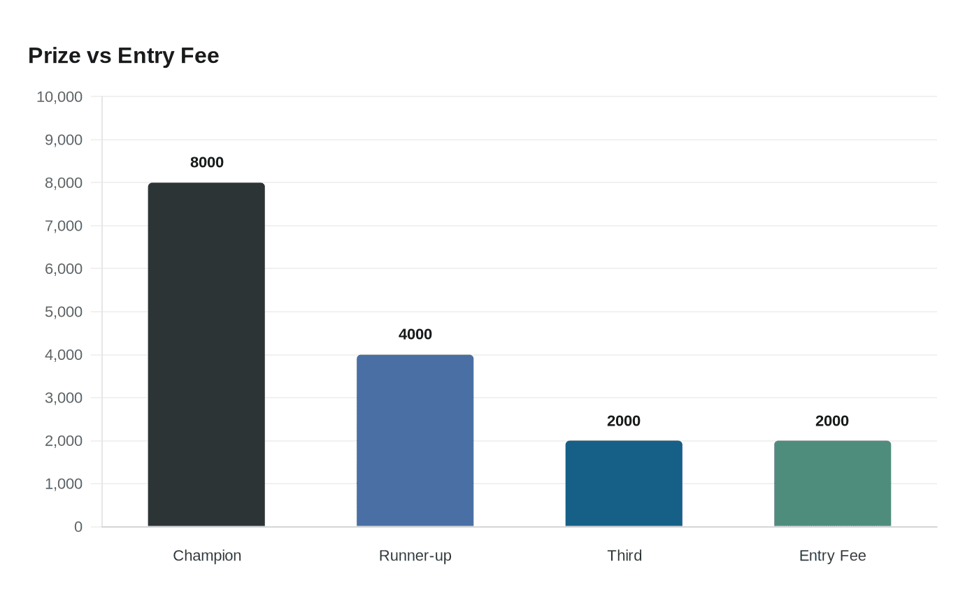 Data visualization chart