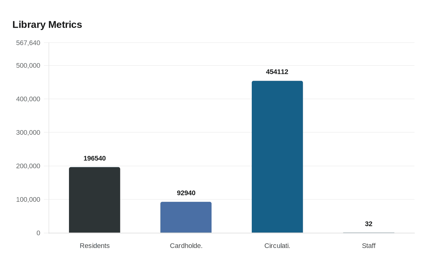 Data visualization chart