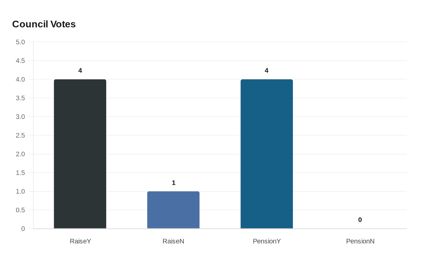 Data visualization chart