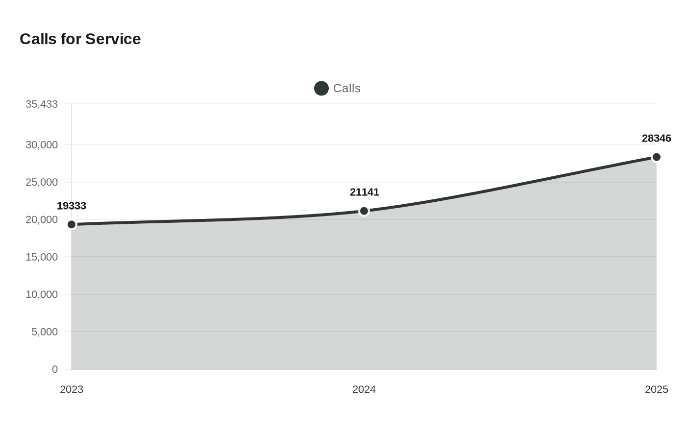 Princeton Police Report Shows 34% Surge in Calls for Service