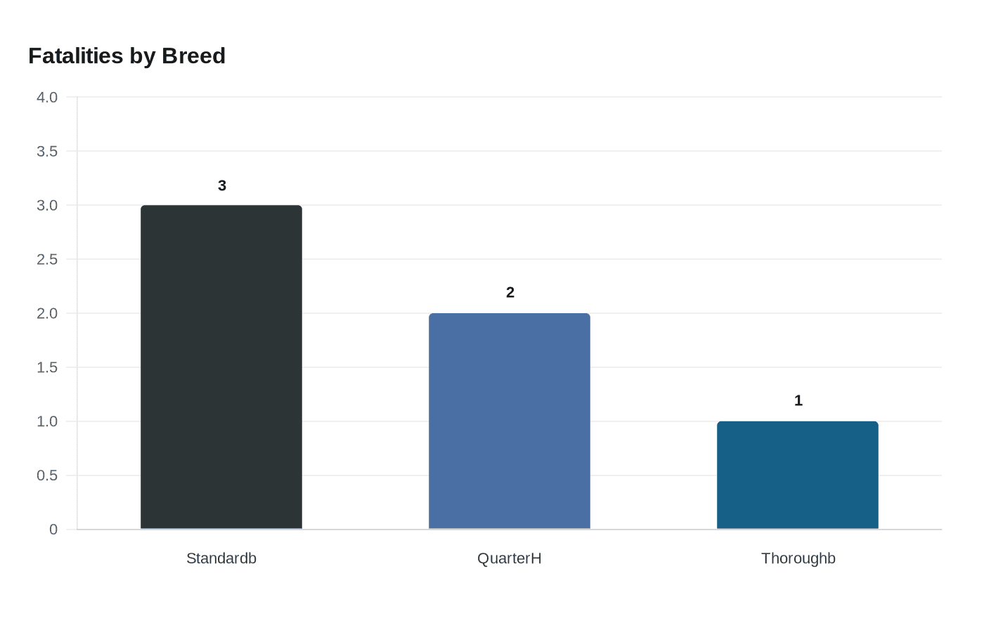 Data visualization chart