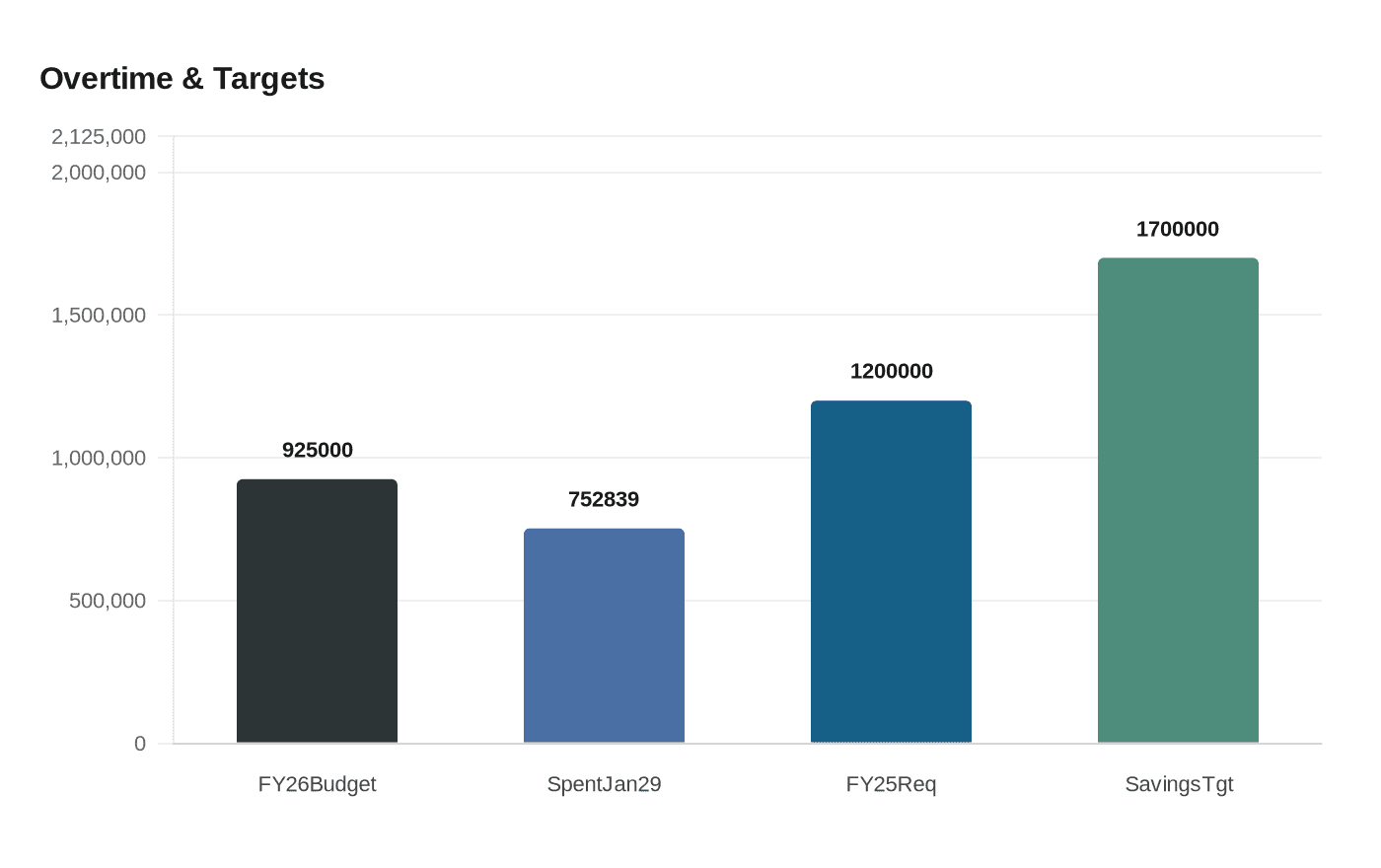 Data visualization chart