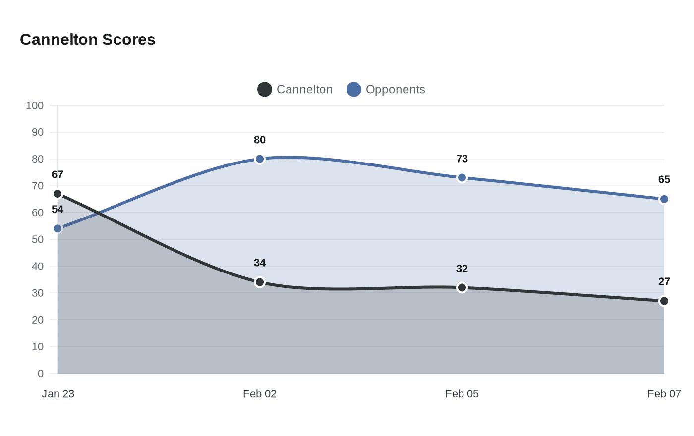 Data visualization chart