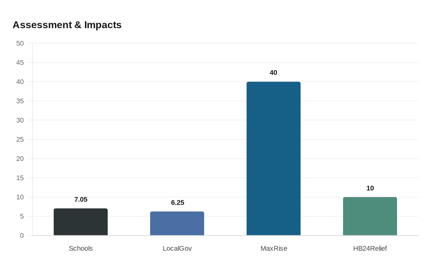 Data visualization chart