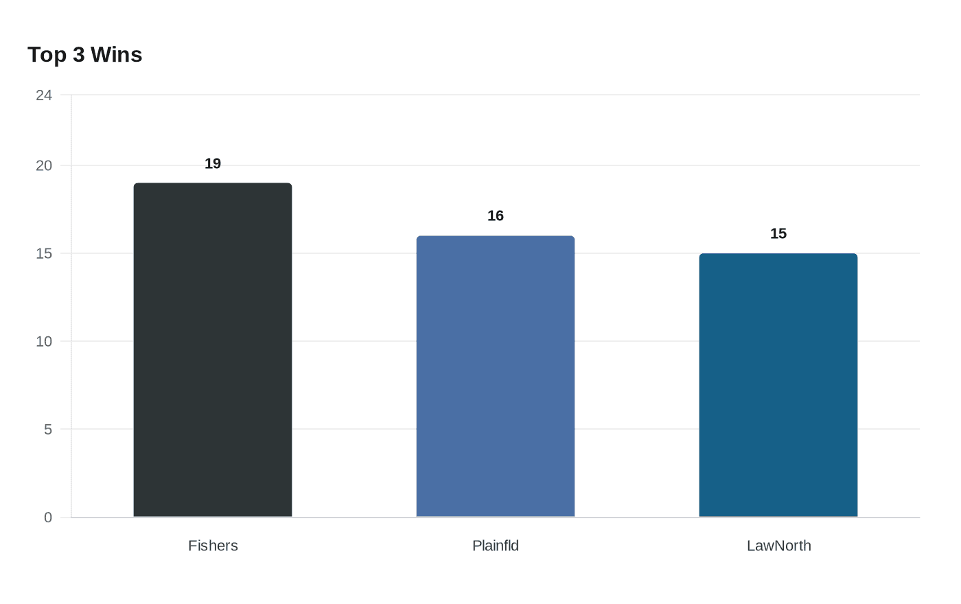 Data visualization chart