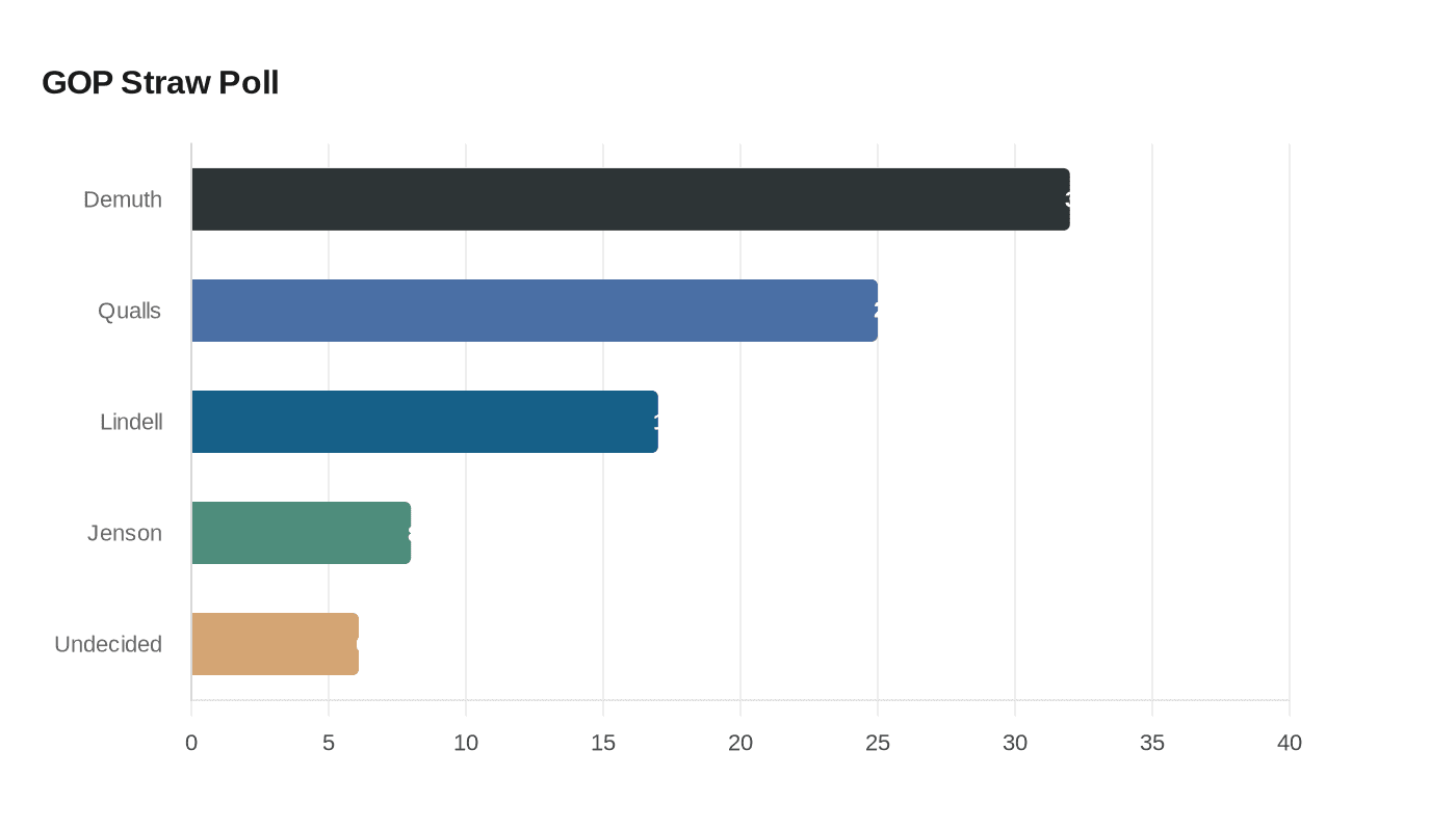 Data visualization chart