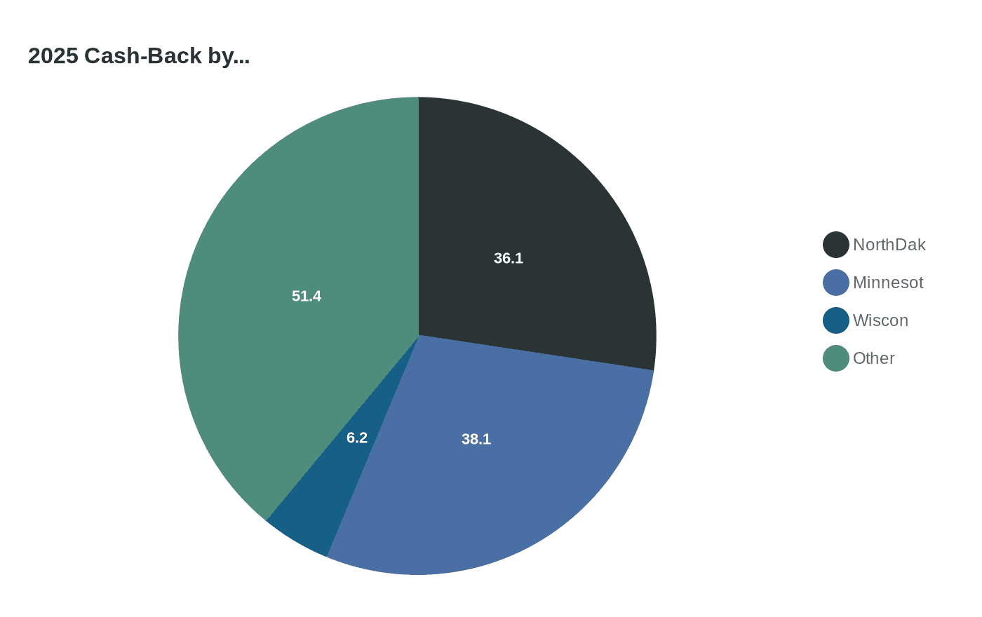 Data visualization chart