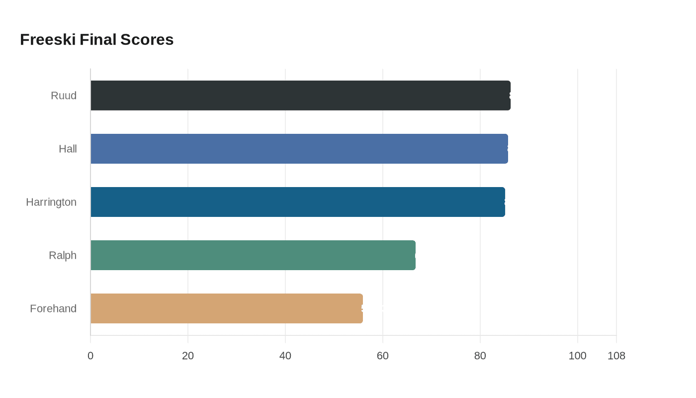 Data visualization chart