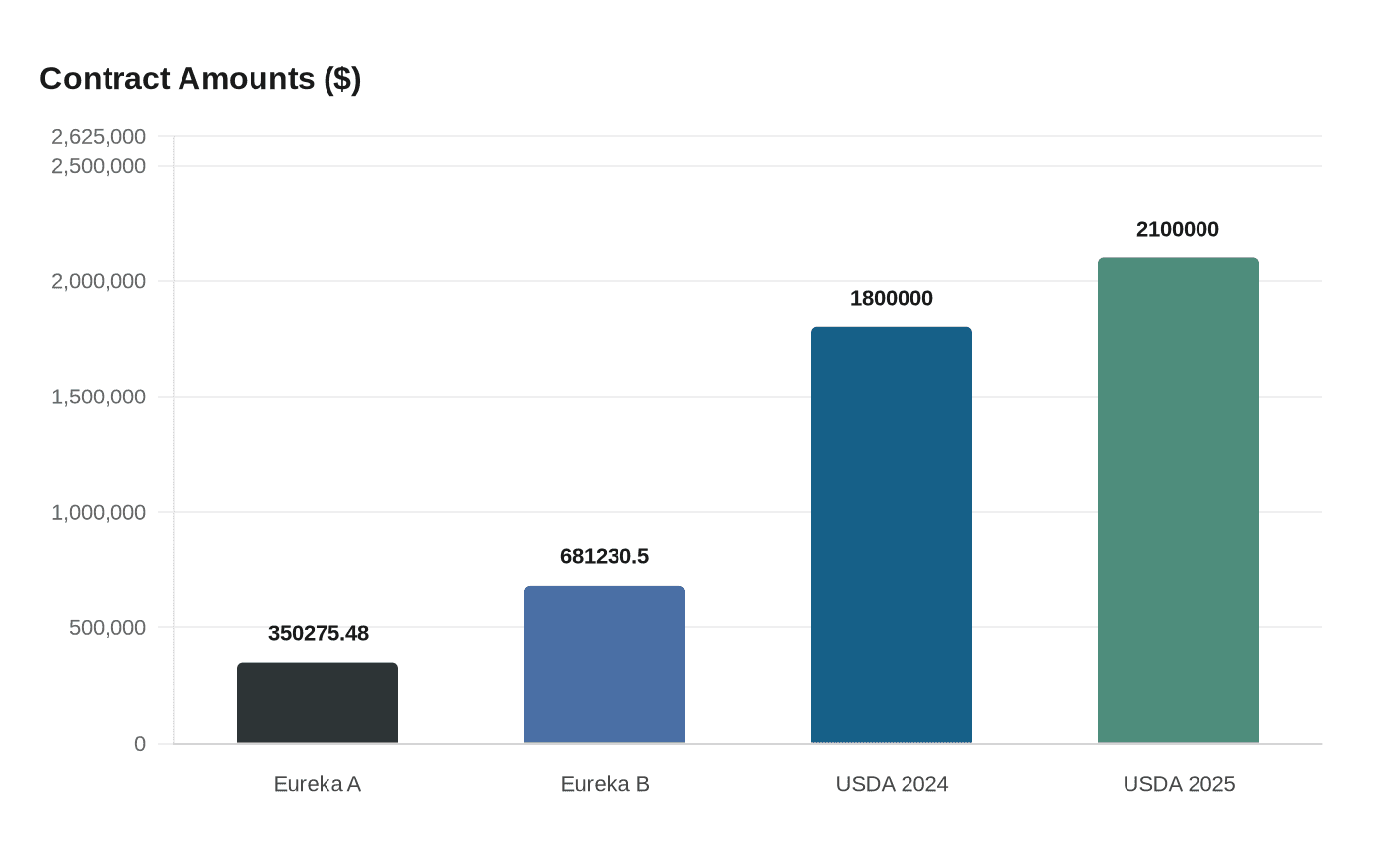 Data visualization chart