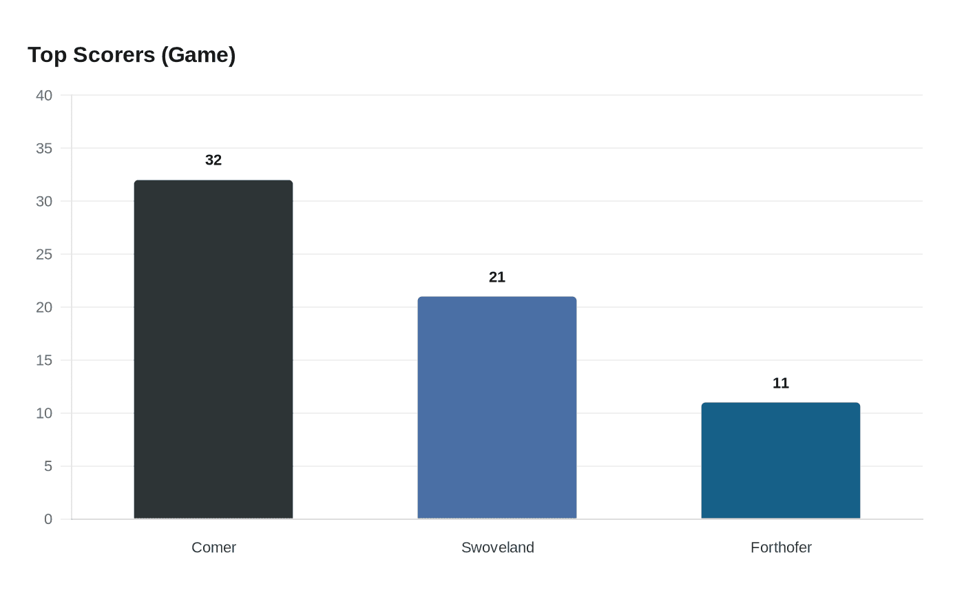 Data visualization chart