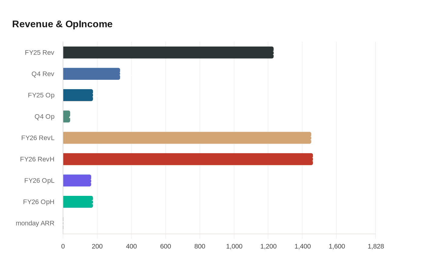 Data visualization chart
