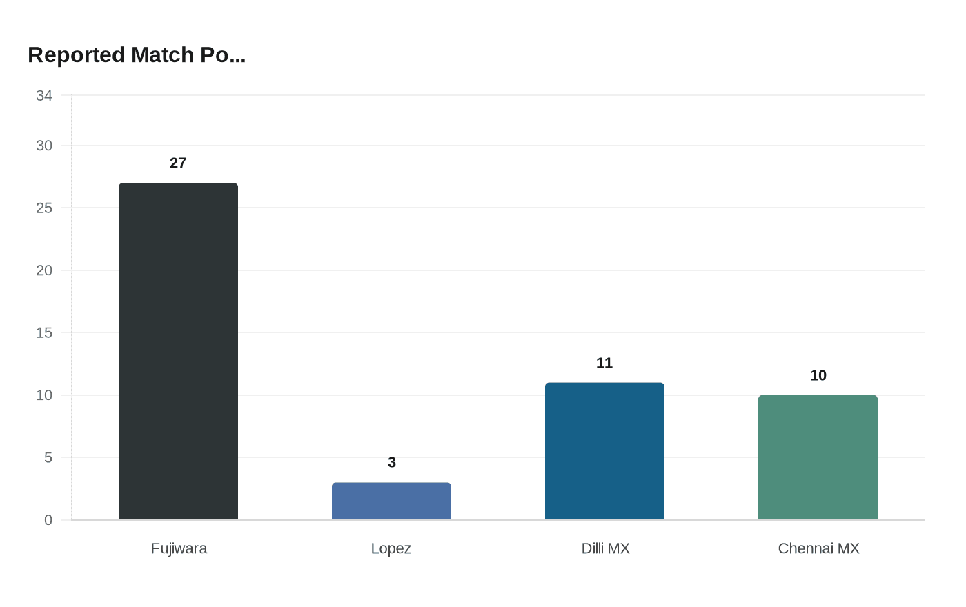 Data visualization chart
