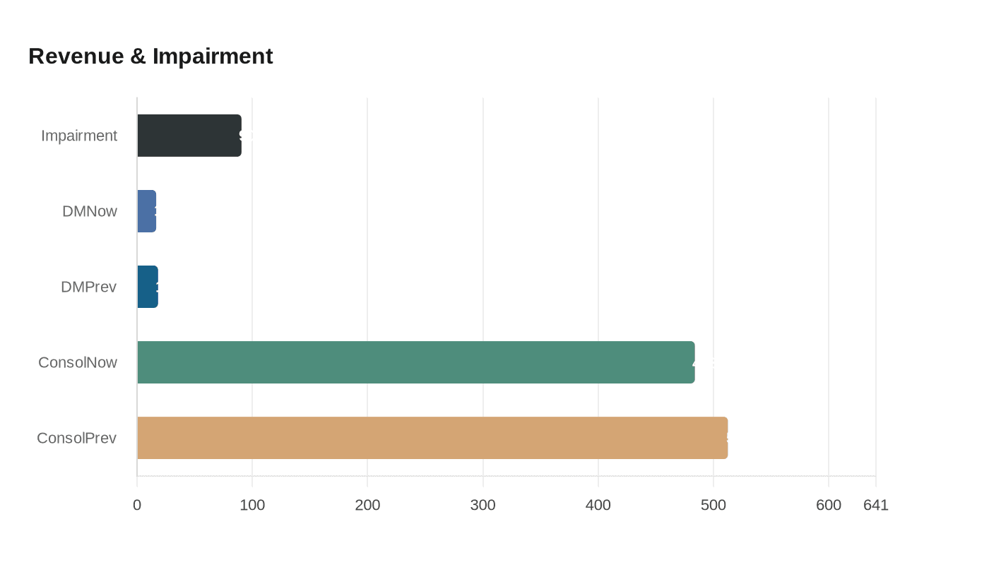 Data visualization chart
