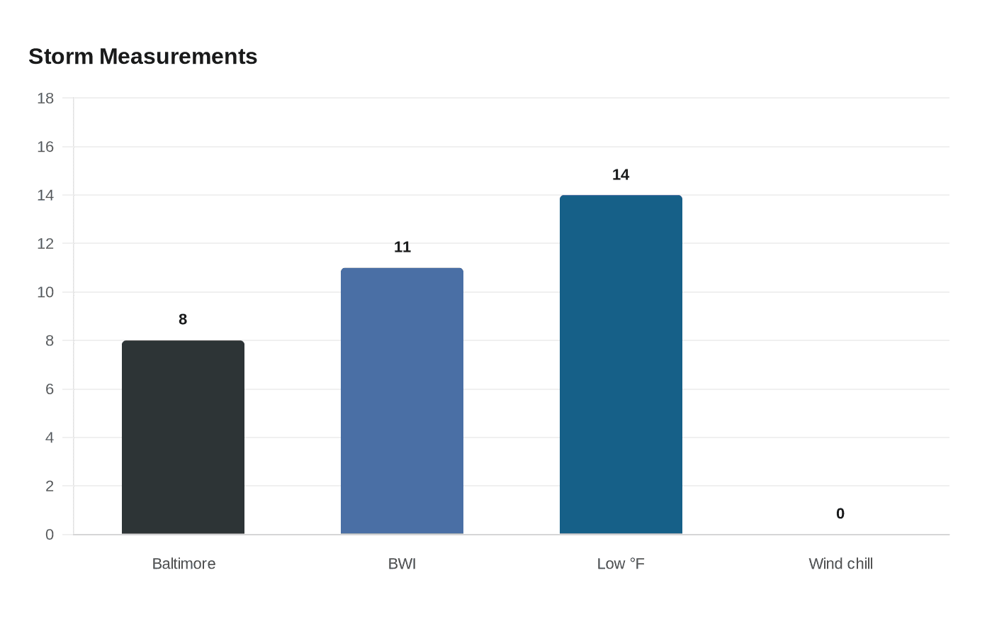 Data visualization chart