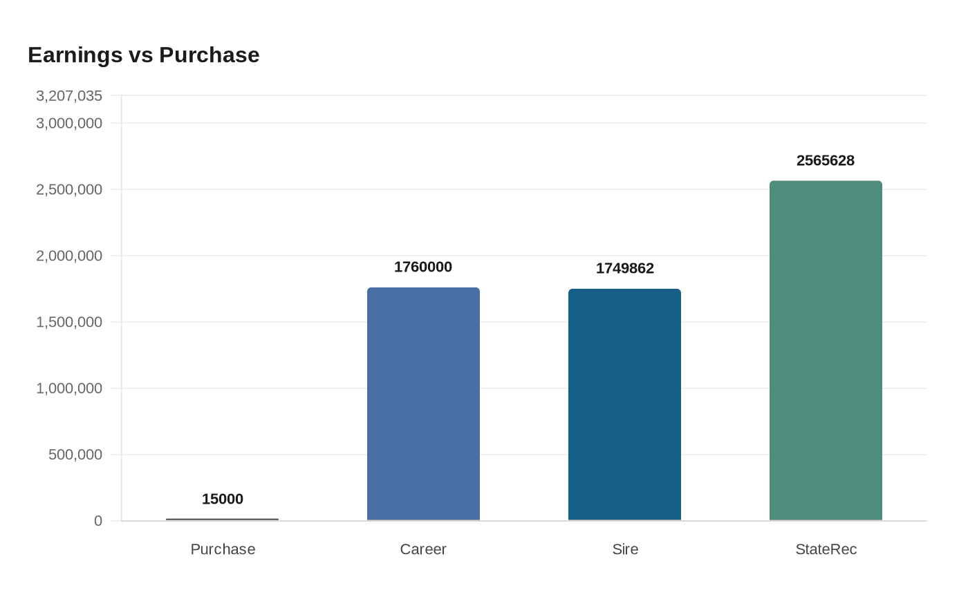 Data visualization chart