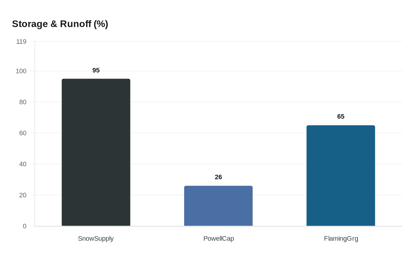 Data visualization chart