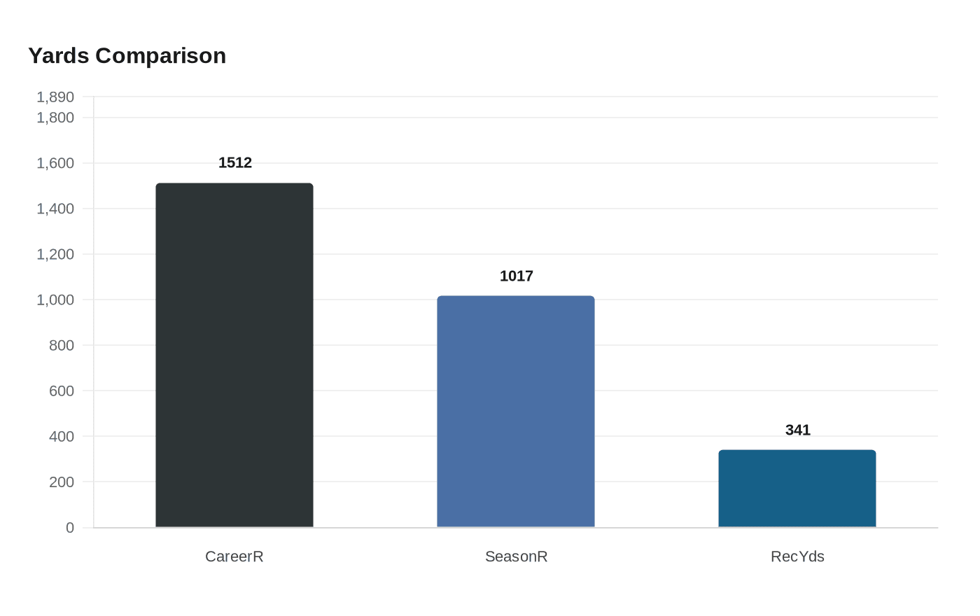 Data visualization chart