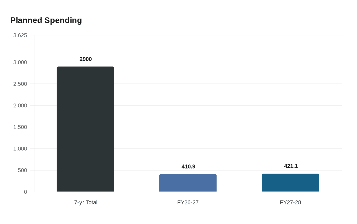 Data visualization chart