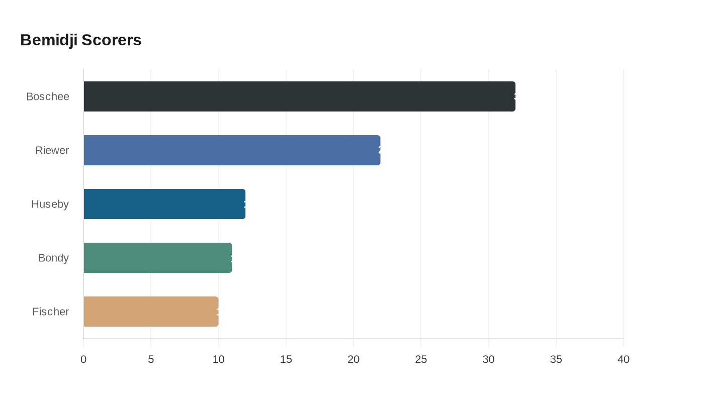 Data visualization chart