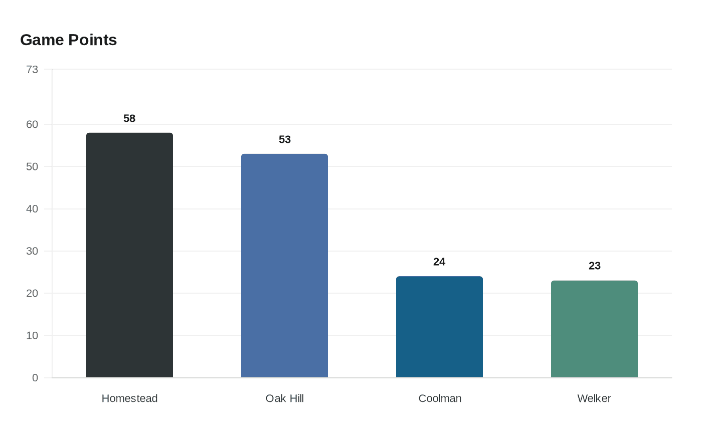 Data visualization chart