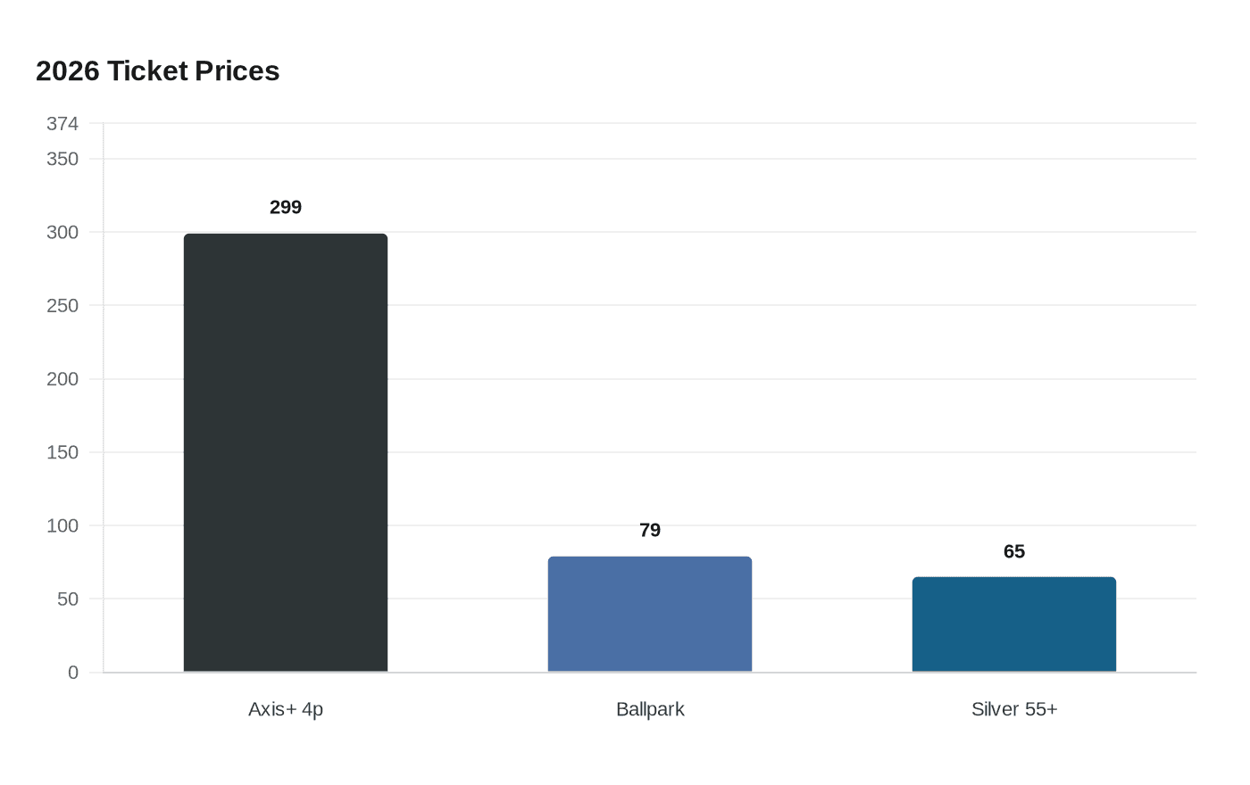 Data visualization chart