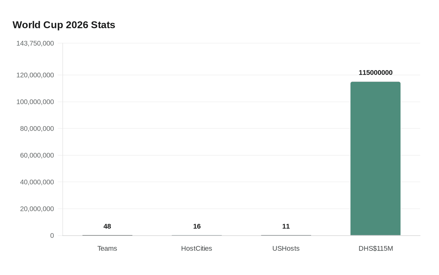 Data visualization chart