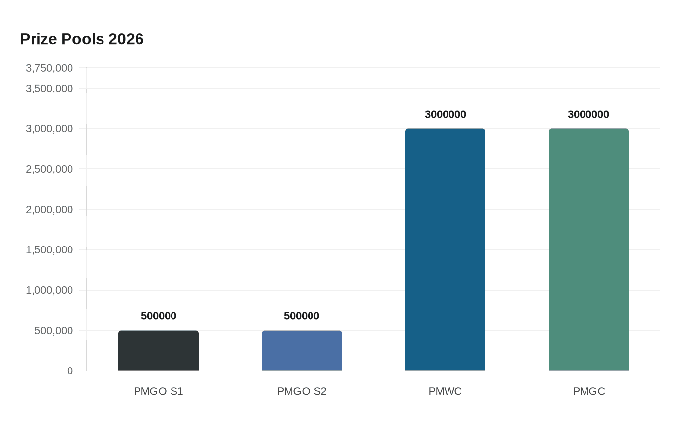 Data visualization chart
