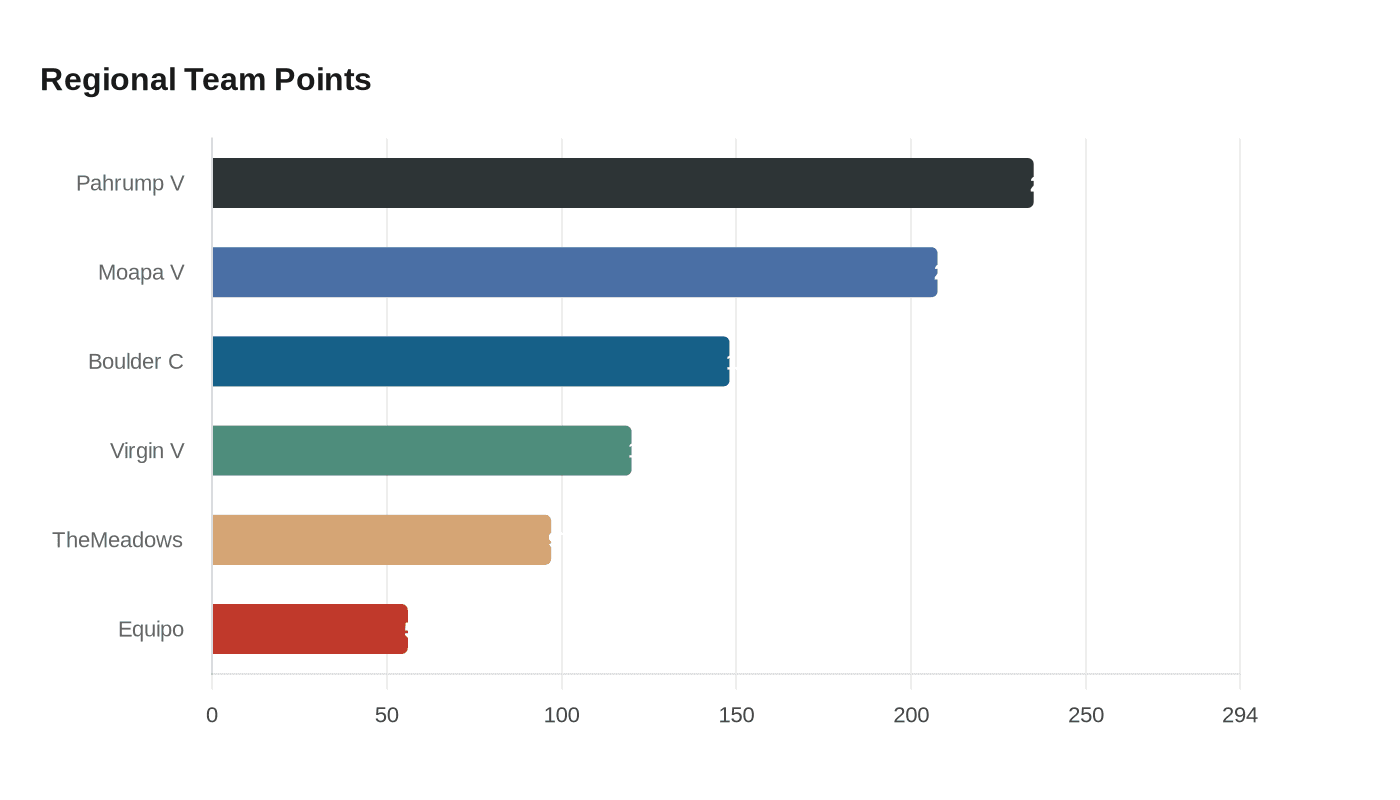 Data visualization chart