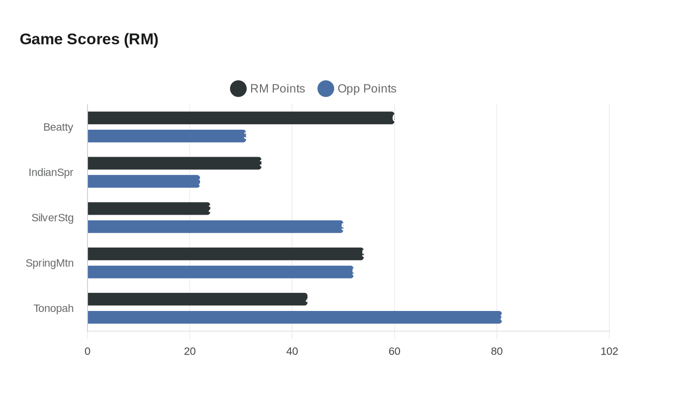 Data visualization chart