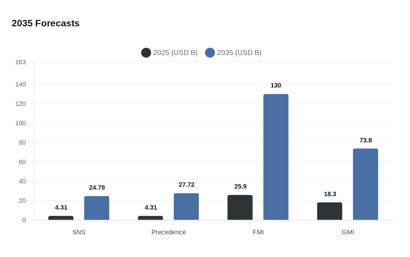 Data visualization chart
