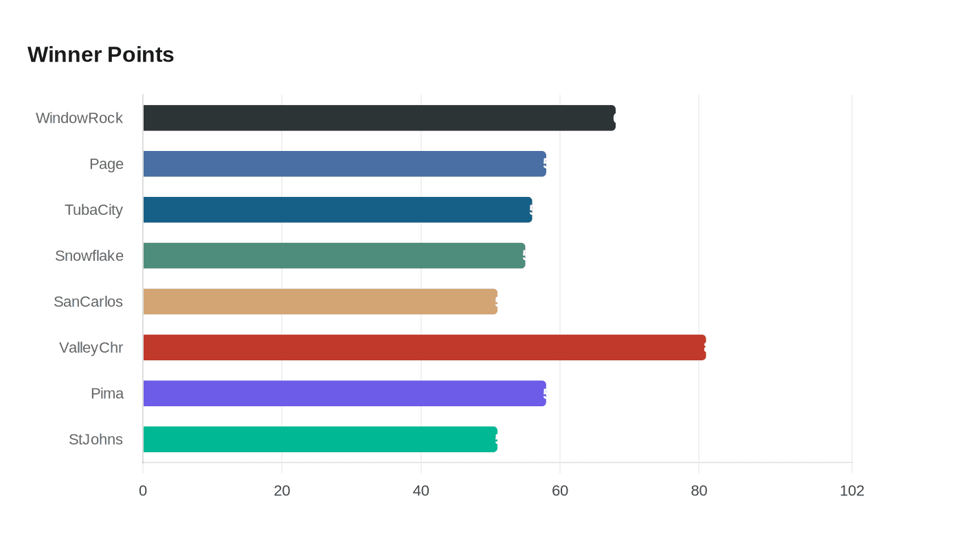 Data visualization chart