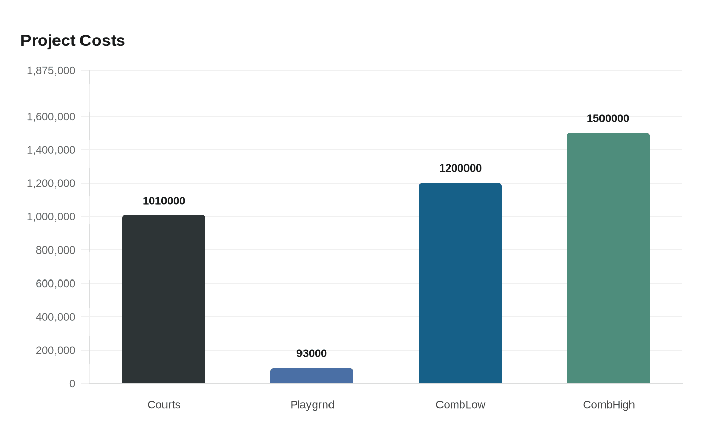 Data visualization chart
