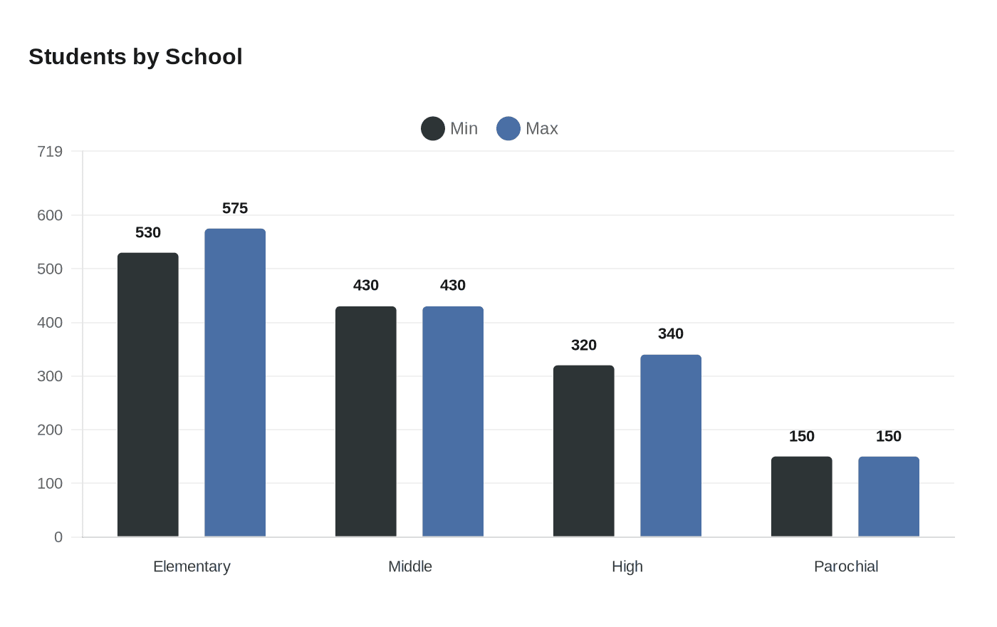 Data visualization chart