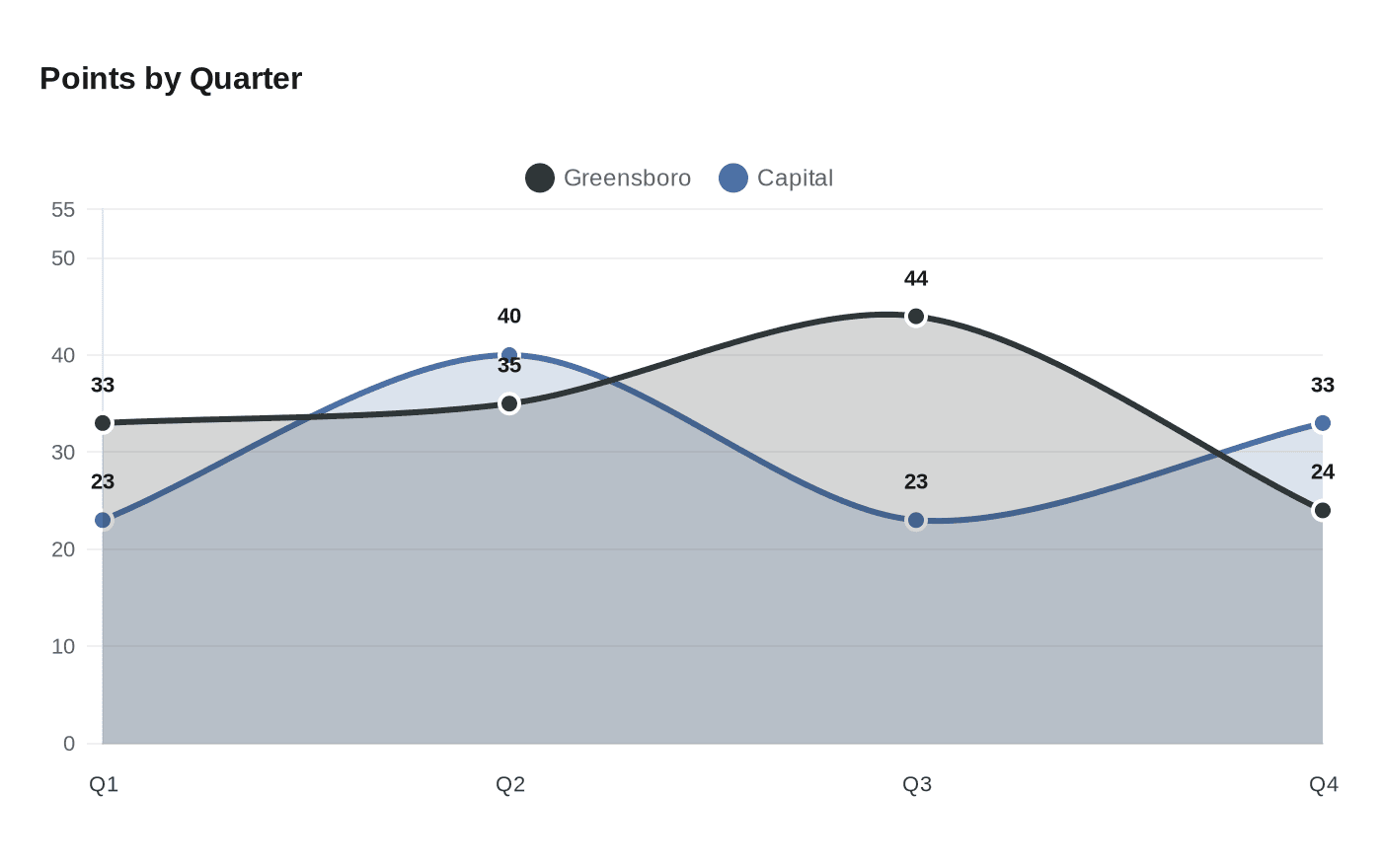 Data visualization chart