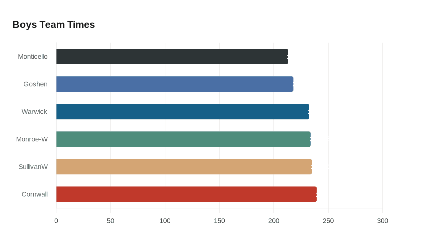 Data visualization chart