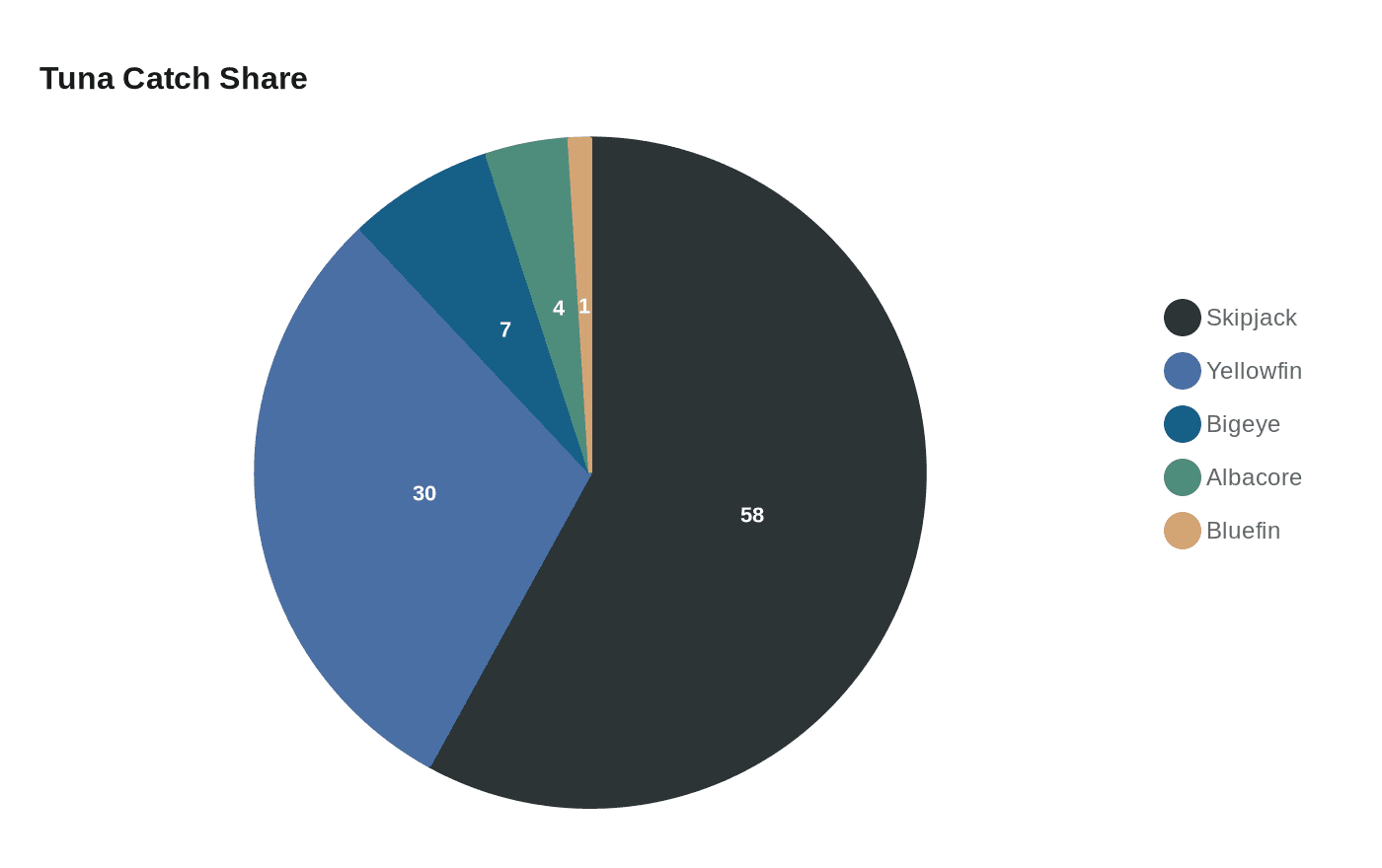 Data visualization chart
