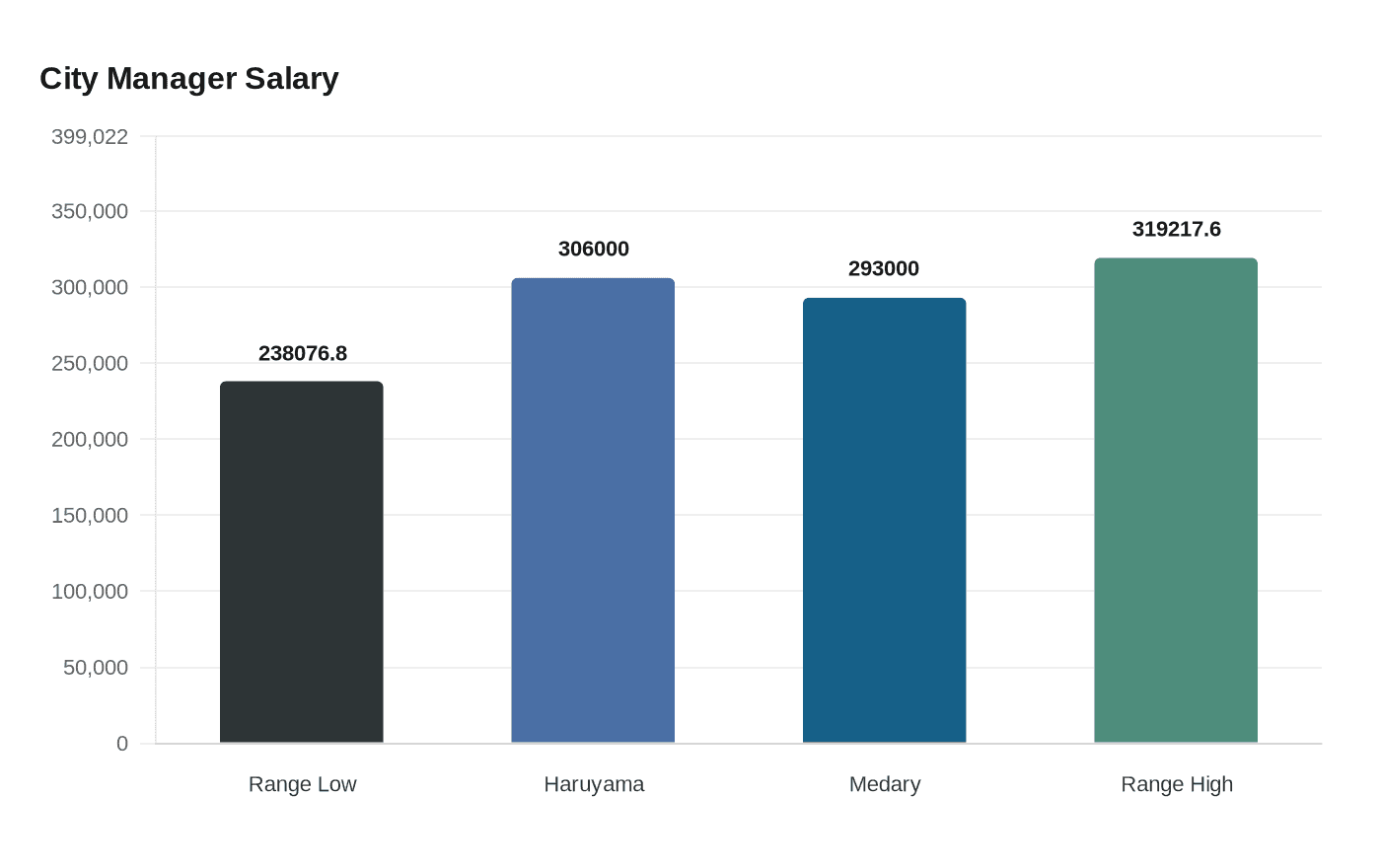 Data visualization chart