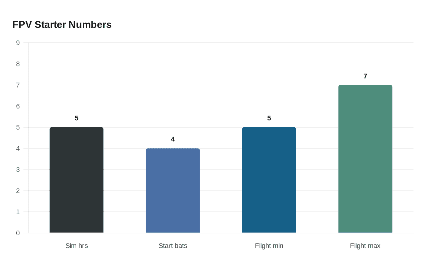 Data visualization chart