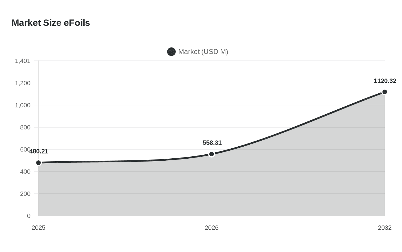 Data visualization chart