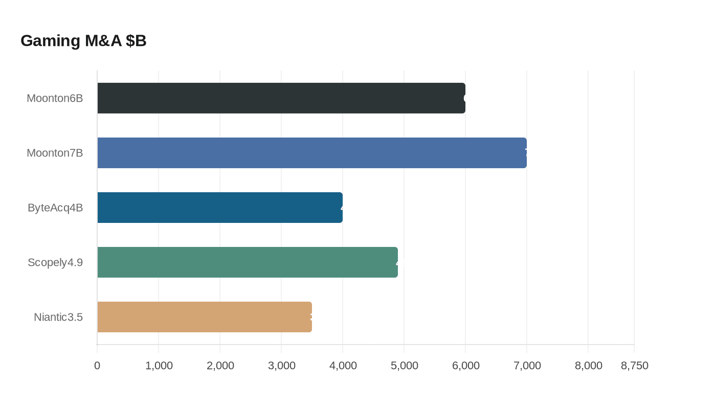 Data visualization chart