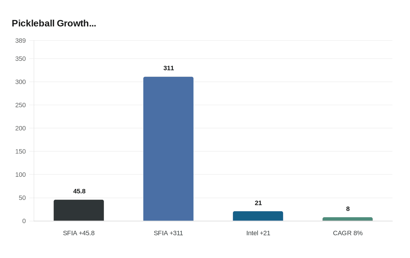 Data visualization chart