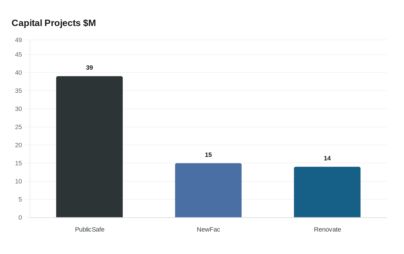 Data visualization chart