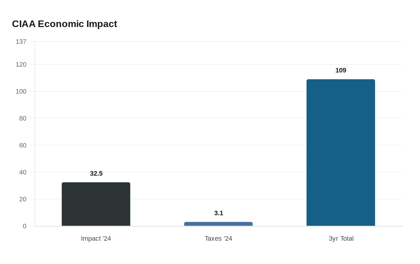 Data visualization chart